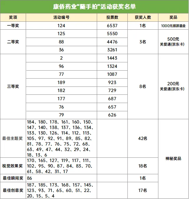 康侨药业“随手拍”有奖大赛获奖名单