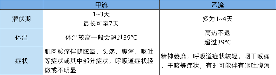 甲流与乙流的区别